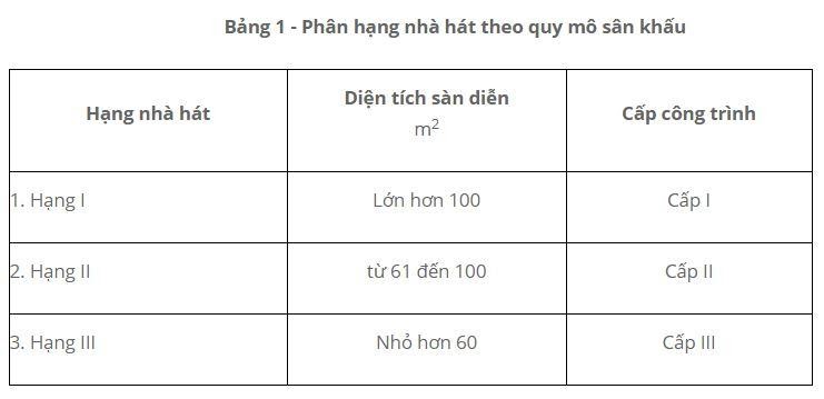 Phân hạng nhà hát theo quy mô sân khấu