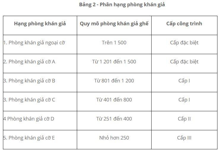 Phân hạng nhà hát theo quy mô khán giả