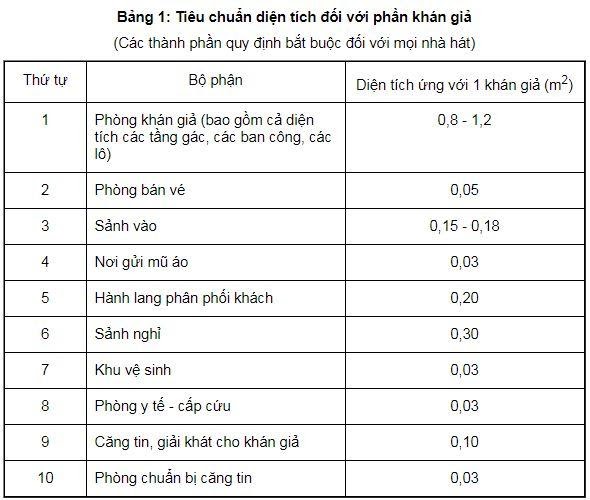 Tiêu chuẩn diện tích đối với phần khán giả