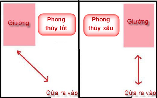 Không nên đặt giường ngủ của bé ở vị trí thẳng cửa ra vào. 