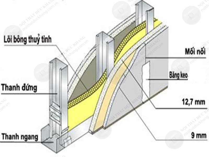 Các lớp tường thạch cao với lõi bông thủy tinh bên trong