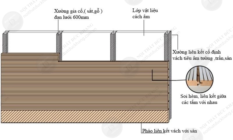 Thiết kế gỗ tiêu âm