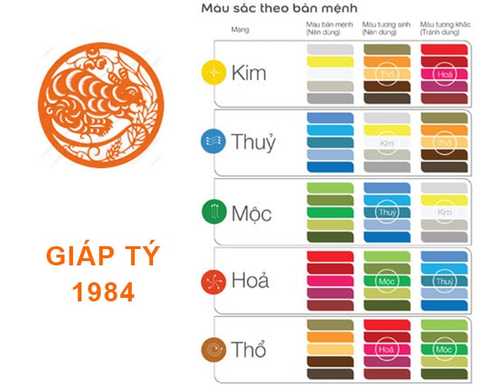 Đâu là màu sắc hợp phong thủy người tuổi Giáp Tý 1984?