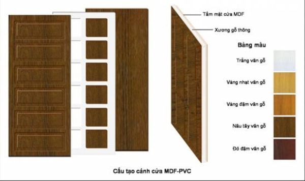 Cấu tạo cửa gỗ MDF: Cánh, khung bao và nẹp chỉ