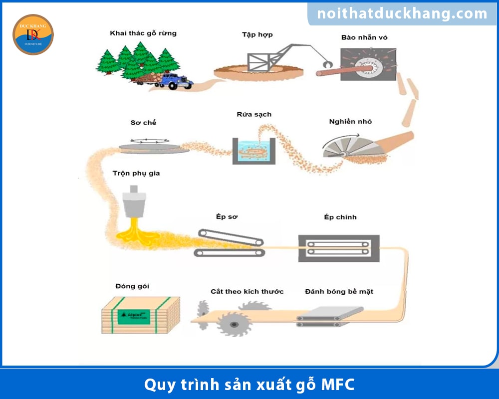 Quy trình sản xuất gỗ MFC