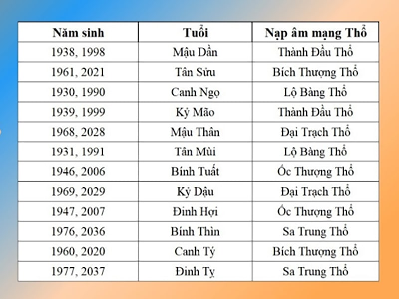 Năm sinh người thuộc mệnh Thổ