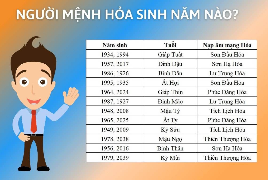 Năm sinh người mệnh Hỏa