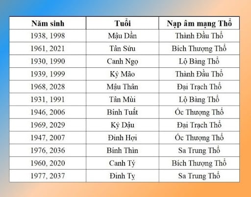 Năm sinh người mệnh Thổ